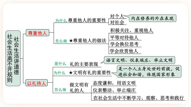 【备考2023】中考道德与法治一轮总复习（八上第三、四课）（ 课时10）《 社会生活离不开规则 社会生活讲道德 》课件05