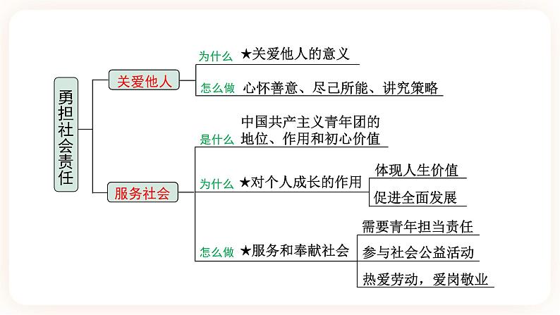 【备考2023】中考道德与法治一轮总复习（八上第三单元）（ 课时12）《 勇担社会责任 》课件05