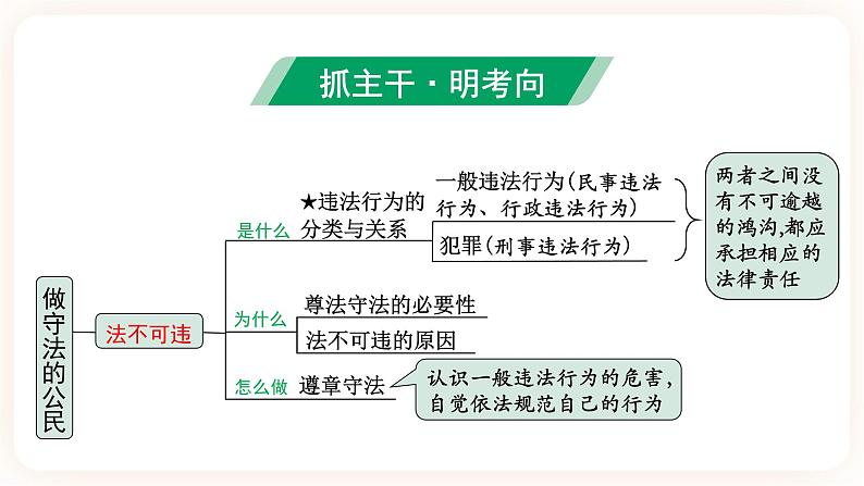 【备考2023】中考道德与法治一轮总复习（八上第五课）（ 课时11）《 做守法的公民》课件04