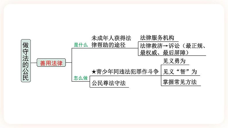 【备考2023】中考道德与法治一轮总复习（八上第五课）（ 课时11）《 做守法的公民》课件06