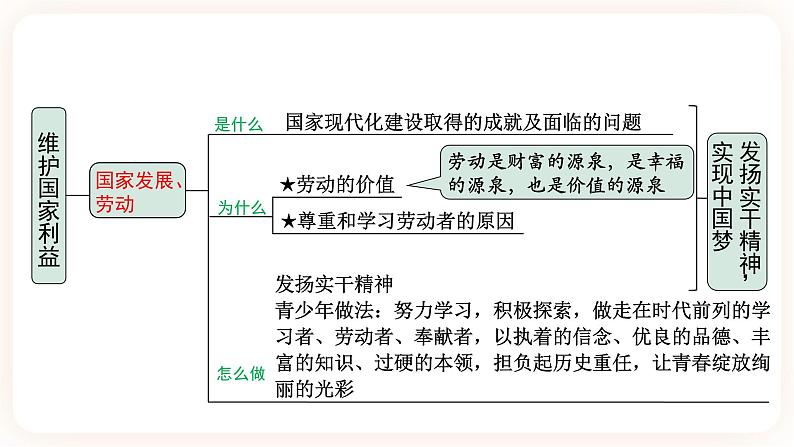 【备考2023】中考道德与法治一轮总复习（八上第四单元）（ 课时13）《 维护国家利益 》课件第6页