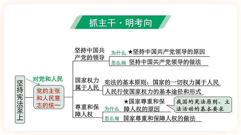 【备考2023】中考道德与法治一轮总复习（八下第一单元）（ 课时14）《 坚持宪法至上 》课件04