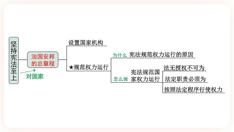 【备考2023】中考道德与法治一轮总复习（八下第一单元）（ 课时14）《 坚持宪法至上 》课件05