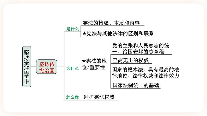 【备考2023】中考道德与法治一轮总复习（八下第一单元）（ 课时14）《 坚持宪法至上 》课件06