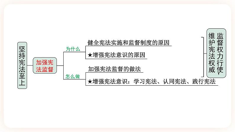 【备考2023】中考道德与法治一轮总复习（八下第一单元）（ 课时14）《 坚持宪法至上 》课件07