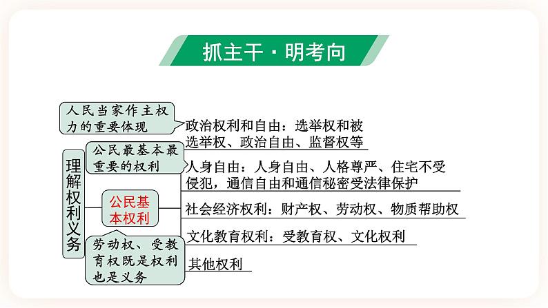 【备考2023】中考道德与法治一轮总复习（八下第二单元）（ 课时15）《 理解权利和义务》课件03