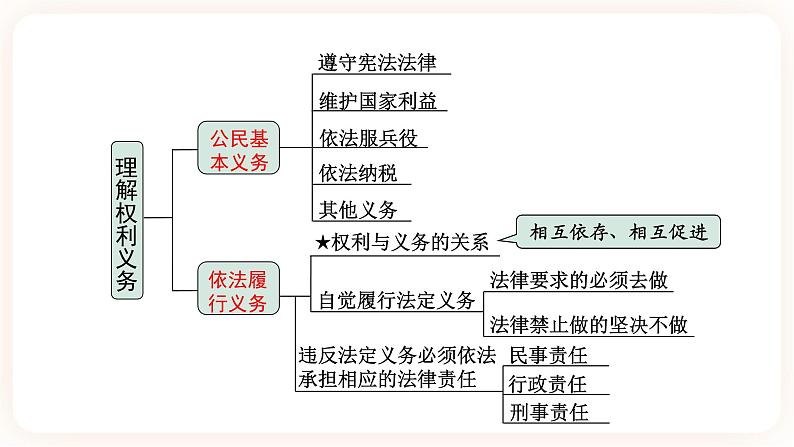 【备考2023】中考道德与法治一轮总复习（八下第二单元）（ 课时15）《 理解权利和义务》课件05