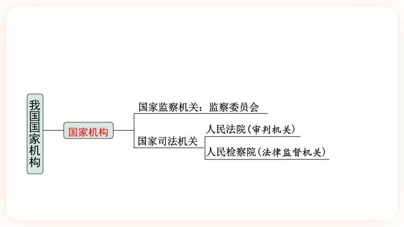 【备考2023】中考道德与法治一轮总复习（八下第六课）（ 课时17）《 我国国家机构 》课件05