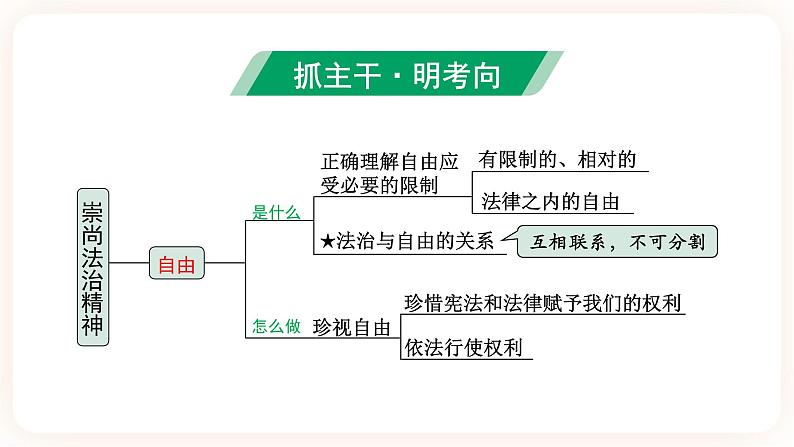 【备考2023】中考道德与法治一轮总复习（八下第四单元）（ 课时18）《 崇尚法治精神》课件04