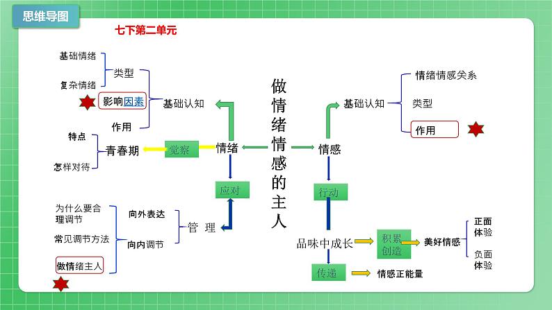 第二单元做情绪情感的主人（复习课件）03