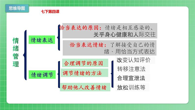 第二单元做情绪情感的主人（复习课件）05