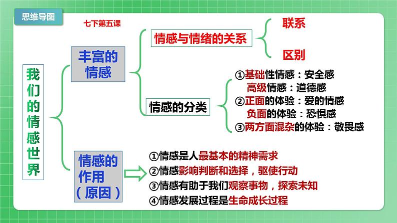 第二单元做情绪情感的主人（复习课件）06