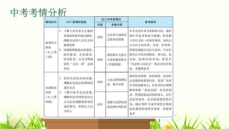 中考道德与法治复习第十八课时发展新型民主建设法治国家课件第2页