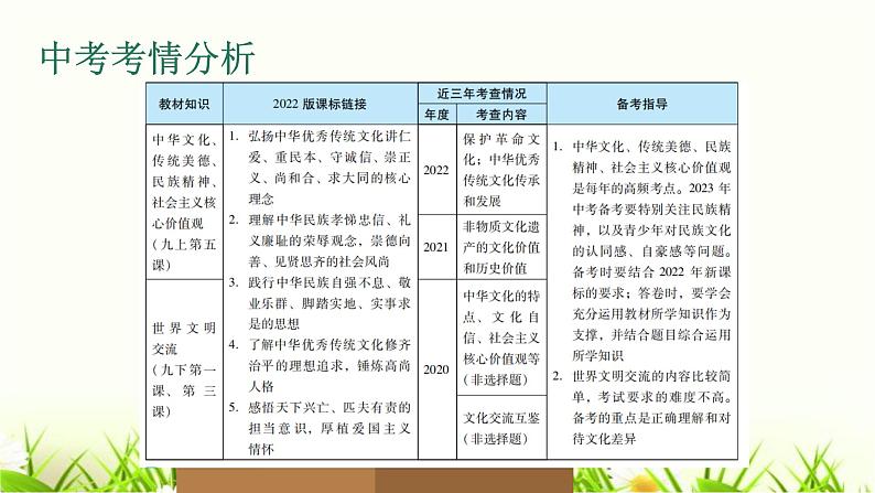 中考道德与法治复习第十九课时守望精神家园促进文明交流课件第2页