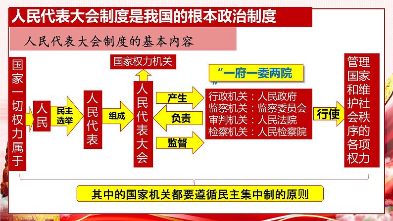 5.1根本政治制度课件PPT06