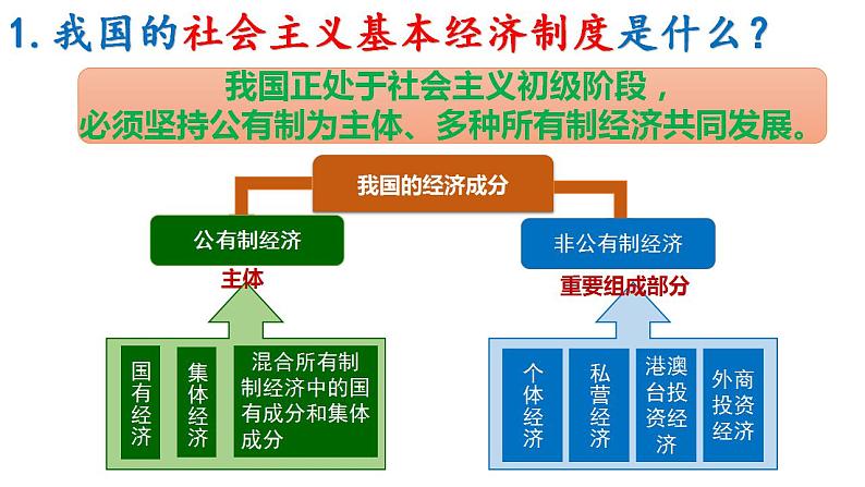 5.3基本经济制度 课件PPT第4页