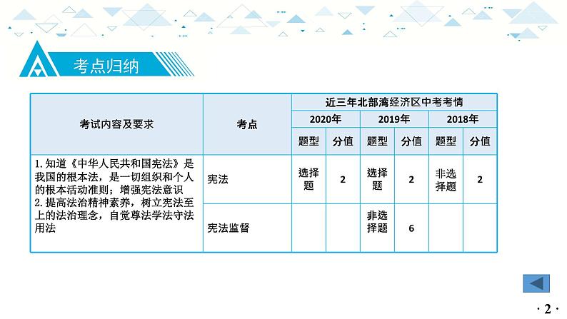 中考总复习道德与法治-八年级下册第一单元-第一课课件PPT第3页