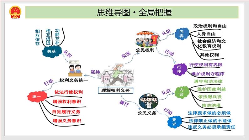 第2单元 理解权利义务 （单元复习课件）八年级道德与法治下册同步备课系列（部编版）第3页