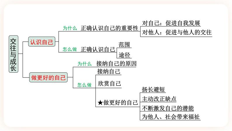 备考2023 道德与法治中考一轮总复习（七上第一、二、三单元）（ 课时19）《 交往与成长》课件06