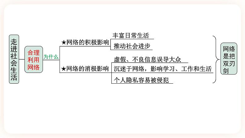 备考2023 道德与法治中考一轮总复习（八上第一单元）（ 课时9 ）《走进社会生活》课件05