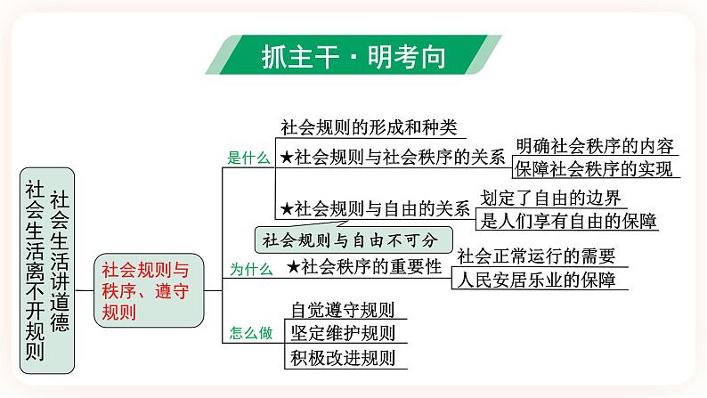 备考2023 道德与法治中考一轮总复习（八上第三、四课）（ 课时10）《 社会生活离不开规则 社会生活讲道德 》课件第4页