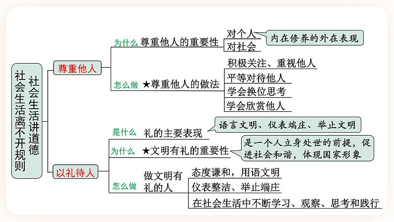 备考2023 道德与法治中考一轮总复习（八上第三、四课）（ 课时10）《 社会生活离不开规则 社会生活讲道德 》课件第5页