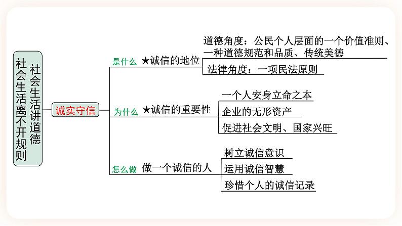 备考2023 道德与法治中考一轮总复习（八上第三、四课）（ 课时10）《 社会生活离不开规则 社会生活讲道德 》课件第6页