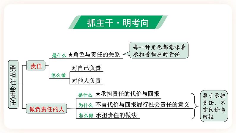 备考2023 道德与法治中考一轮总复习（八上第三单元）（ 课时12）《 勇担社会责任 》课件04