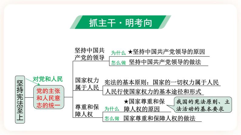 备考2023 道德与法治中考一轮总复习（八下第一单元）（ 课时14）《 坚持宪法至上 》课件04