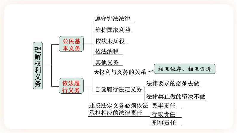 备考2023 道德与法治中考一轮总复习（八下第二单元）（ 课时15）《 理解权利和义务》课件05