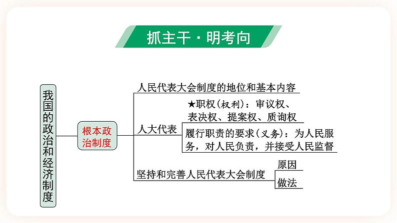 备考2023 道德与法治中考一轮总复习（八下第五课）（课时16）《 我国的政治和经济制度 》课件04