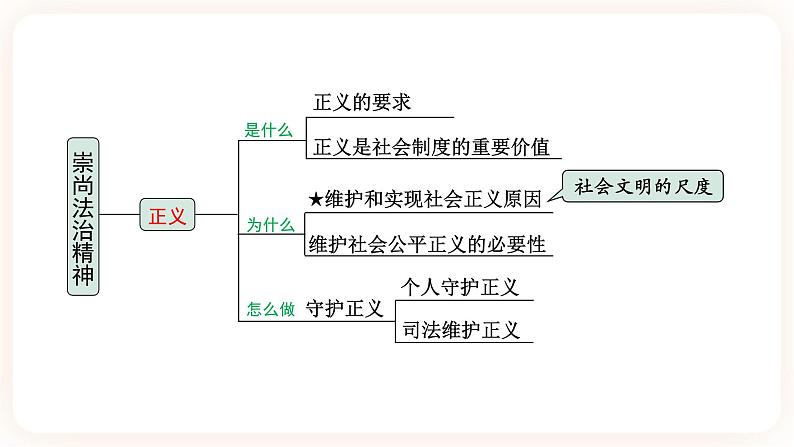 备考2023 道德与法治中考一轮总复习（八下第四单元）（ 课时18）《 崇尚法治精神》课件06