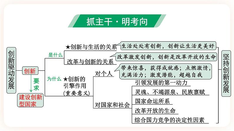 备考2023 道德与法治中考一轮总复习（九上第二课）（ 课时2）《 创新驱动发展》课件03