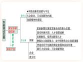 备考2023 道德与法治中考一轮总复习（九上第二课）（ 课时2）《 创新驱动发展》课件
