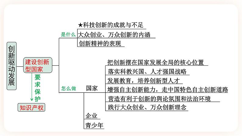 备考2023 道德与法治中考一轮总复习（九上第二课）（ 课时2）《 创新驱动发展》课件04