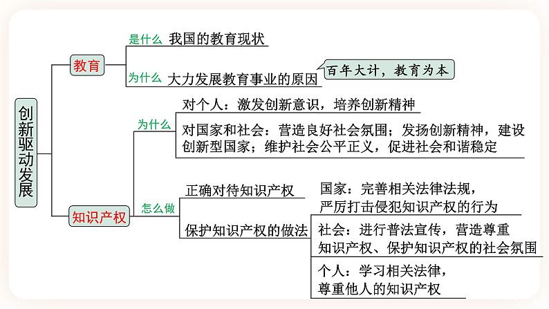 备考2023 道德与法治中考一轮总复习（九上第二课）（ 课时2）《 创新驱动发展》课件05