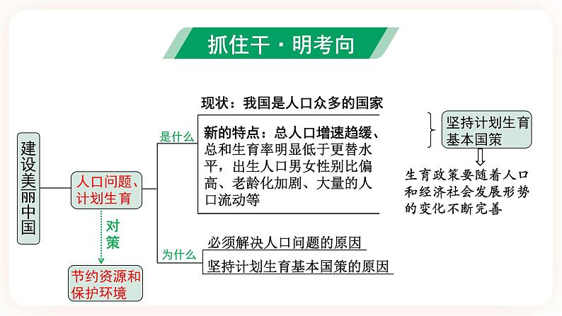 备考2023 道德与法治中考一轮总复习（九上第六课）（课时5）《 建设美丽中国 》课件04