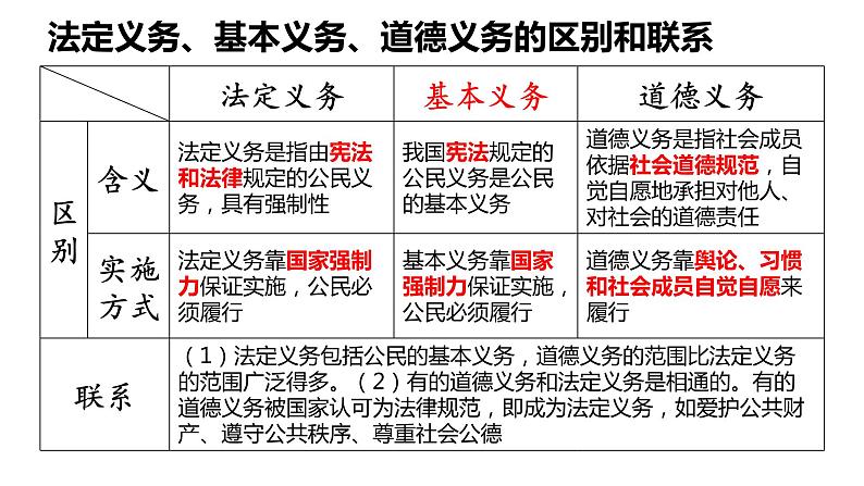 道德与法治八下 4.1 公民基本义务 课件04