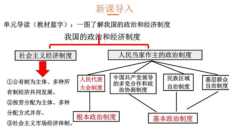 道德与法治八下 5.1 根本政治制度 课件第3页