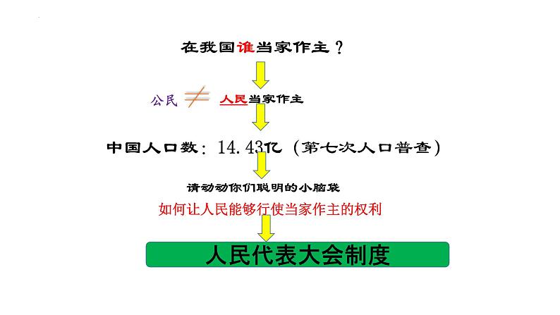 道德与法治八下 5.1 根本政治制度 课件第8页