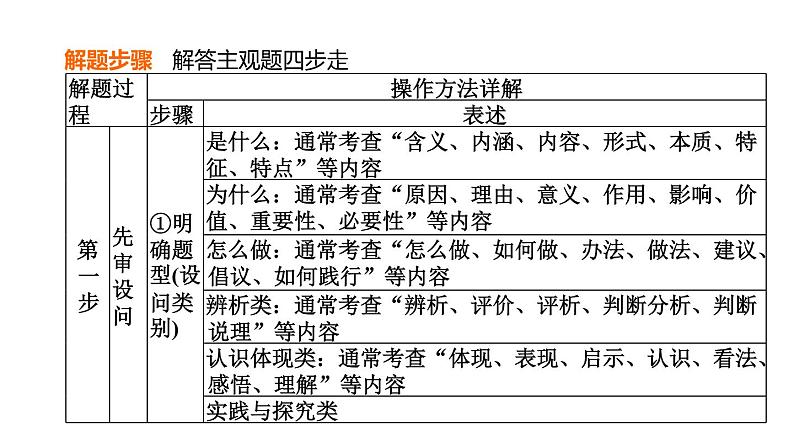 部编版道德与法治中考一轮复习--第31课时　主观题题型突破（复习课件）第3页