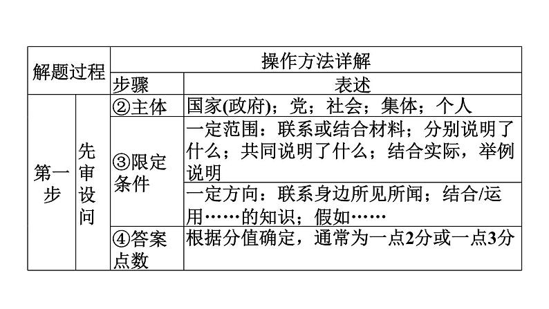 部编版道德与法治中考一轮复习--第31课时　主观题题型突破（复习课件）第4页