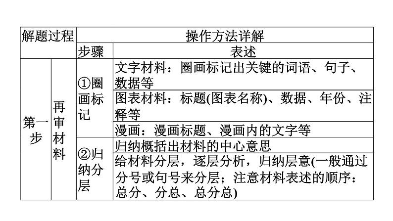 部编版道德与法治中考一轮复习--第31课时　主观题题型突破（复习课件）第5页