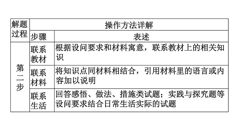 部编版道德与法治中考一轮复习--第31课时　主观题题型突破（复习课件）第6页