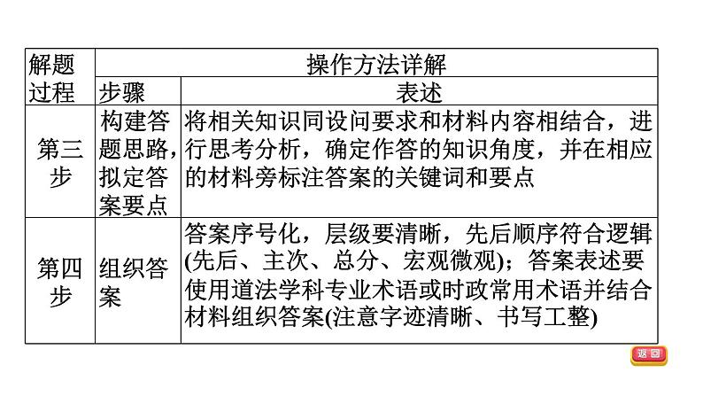 部编版道德与法治中考一轮复习--第31课时　主观题题型突破（复习课件）第7页