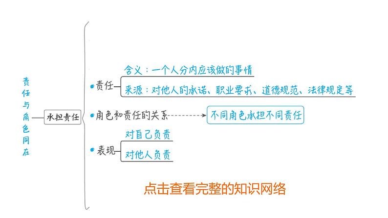 部编版道德与法治中考一轮复习--教材梳理  第12课时--勇担社会责任（复习课件）第4页