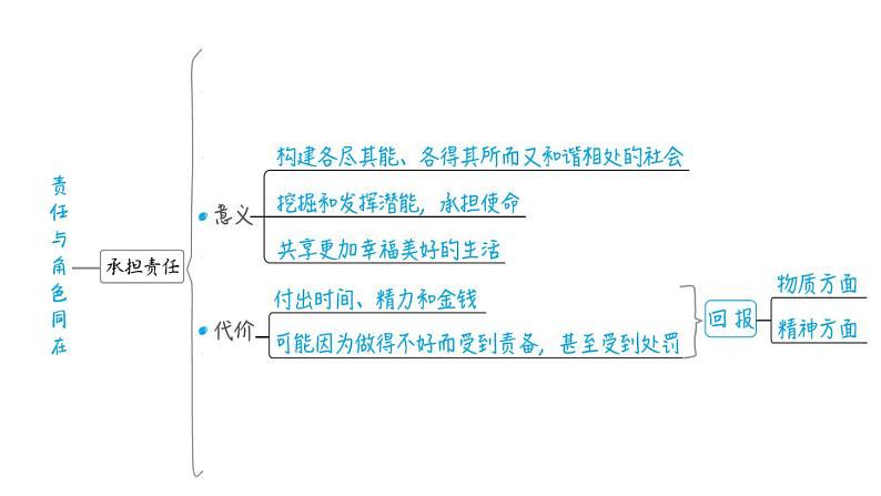 部编版道德与法治中考一轮复习--教材梳理  第12课时--勇担社会责任（复习课件）第5页