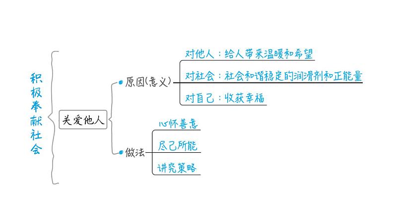 部编版道德与法治中考一轮复习--教材梳理  第12课时--勇担社会责任（复习课件）第7页