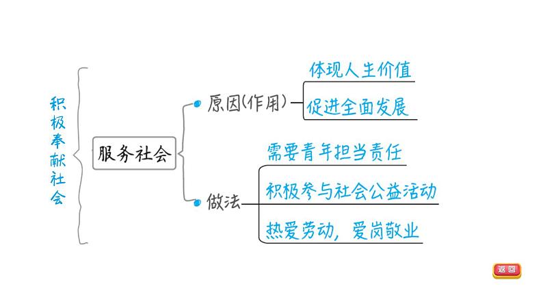 部编版道德与法治中考一轮复习--教材梳理  第12课时--勇担社会责任（复习课件）第8页