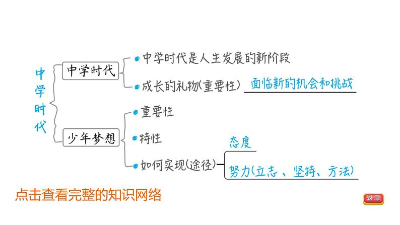 部编版道德与法治中考一轮复习--教材梳理--第1课时 成长的节拍（复习课件）03